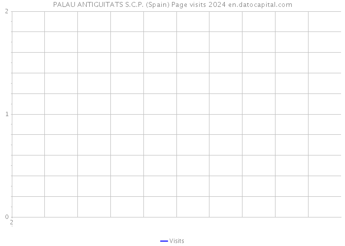 PALAU ANTIGUITATS S.C.P. (Spain) Page visits 2024 