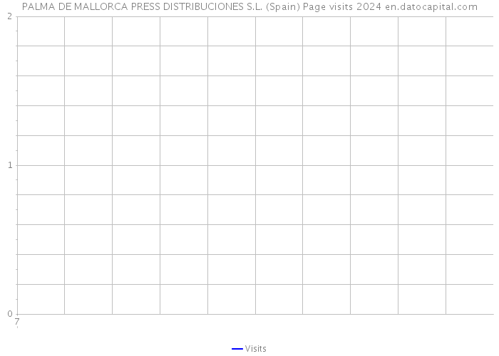 PALMA DE MALLORCA PRESS DISTRIBUCIONES S.L. (Spain) Page visits 2024 