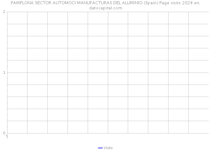 PAMPLONA SECTOR AUTOMOCI MANUFACTURAS DEL ALUMINIO (Spain) Page visits 2024 