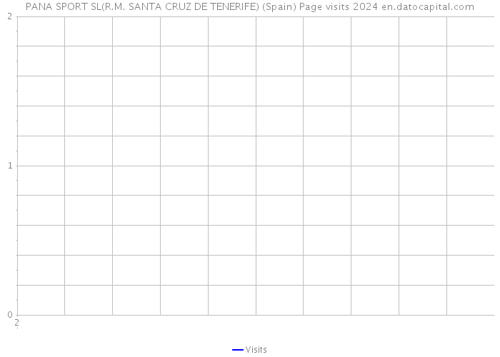 PANA SPORT SL(R.M. SANTA CRUZ DE TENERIFE) (Spain) Page visits 2024 