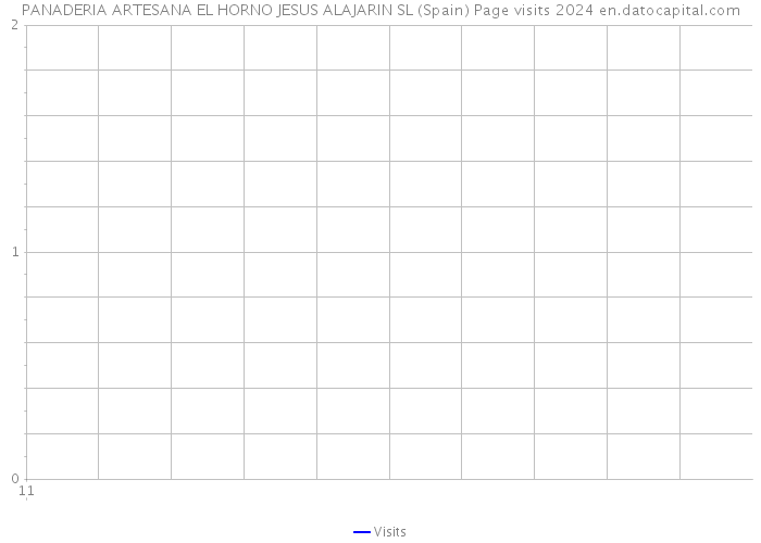 PANADERIA ARTESANA EL HORNO JESUS ALAJARIN SL (Spain) Page visits 2024 