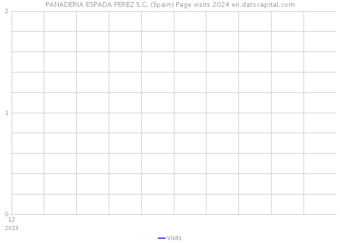 PANADERIA ESPADA PEREZ S.C. (Spain) Page visits 2024 