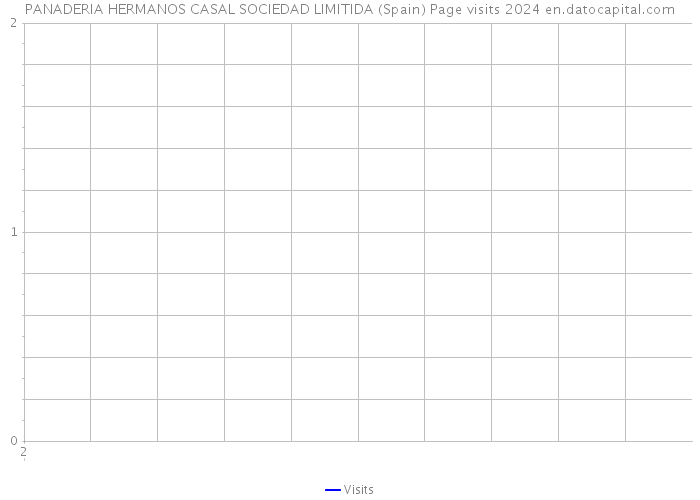 PANADERIA HERMANOS CASAL SOCIEDAD LIMITIDA (Spain) Page visits 2024 