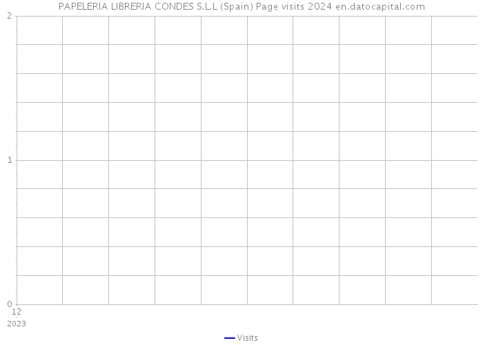 PAPELERIA LIBRERIA CONDES S.L.L (Spain) Page visits 2024 