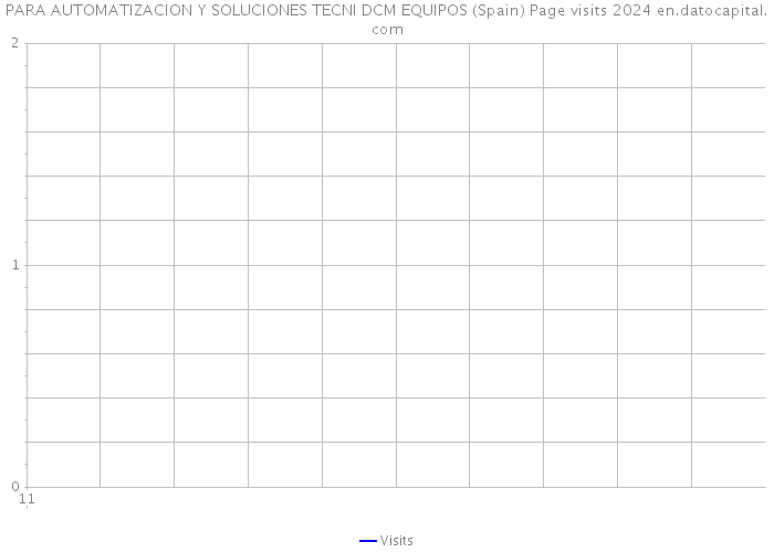 PARA AUTOMATIZACION Y SOLUCIONES TECNI DCM EQUIPOS (Spain) Page visits 2024 