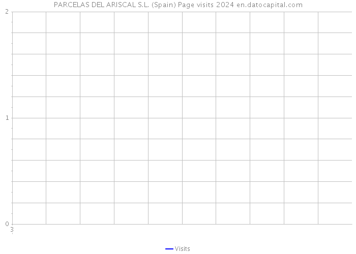 PARCELAS DEL ARISCAL S.L. (Spain) Page visits 2024 