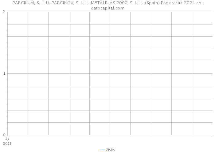 PARCILUM, S. L. U. PARCINOX, S. L. U. METALPLAS 2000, S. L. U. (Spain) Page visits 2024 