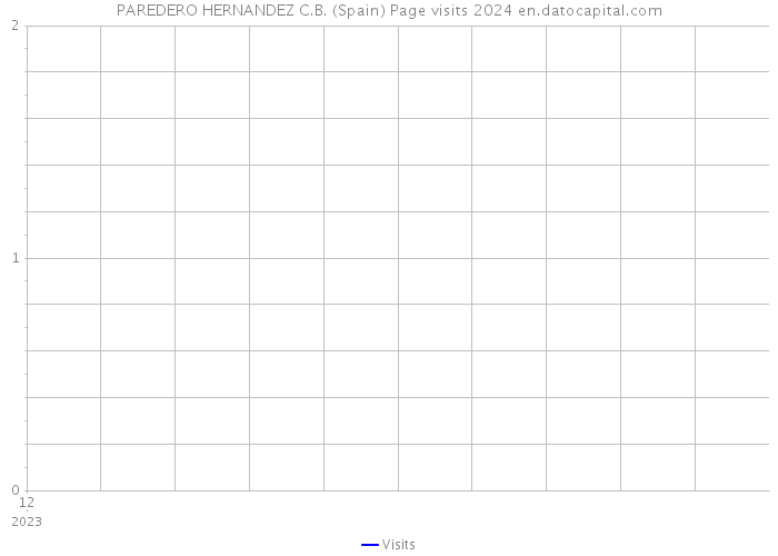 PAREDERO HERNANDEZ C.B. (Spain) Page visits 2024 