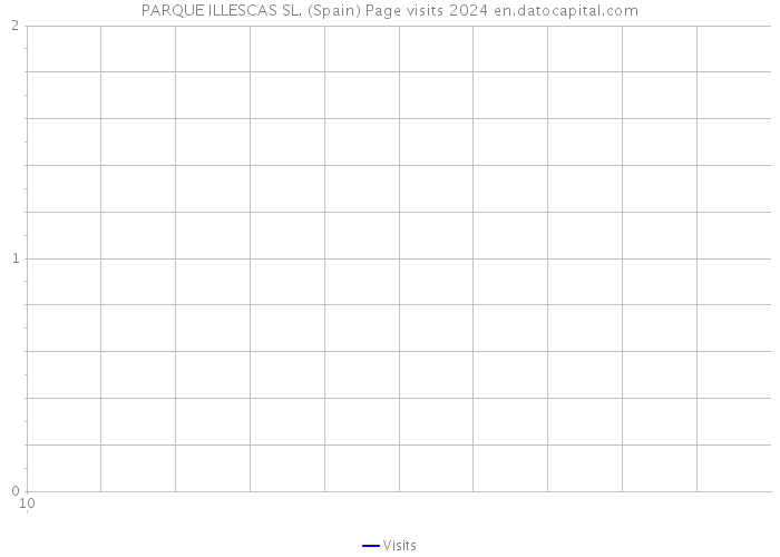 PARQUE ILLESCAS SL. (Spain) Page visits 2024 