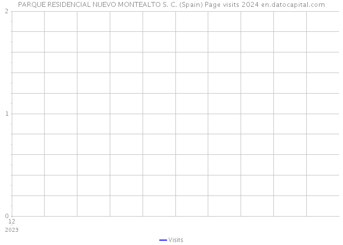 PARQUE RESIDENCIAL NUEVO MONTEALTO S. C. (Spain) Page visits 2024 