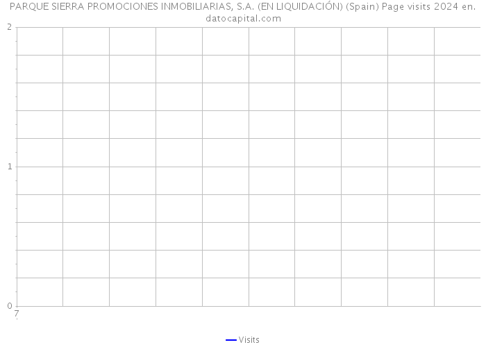 PARQUE SIERRA PROMOCIONES INMOBILIARIAS, S.A. (EN LIQUIDACIÓN) (Spain) Page visits 2024 