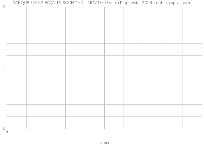 PARQUE SOLAR ECIJA 19 SOCIEDAD LIMITADA (Spain) Page visits 2024 