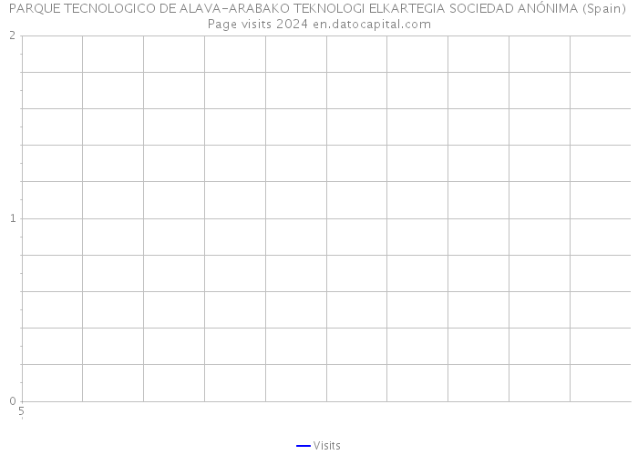 PARQUE TECNOLOGICO DE ALAVA-ARABAKO TEKNOLOGI ELKARTEGIA SOCIEDAD ANÓNIMA (Spain) Page visits 2024 
