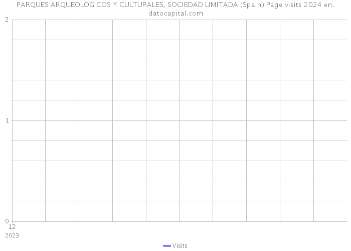 PARQUES ARQUEOLOGICOS Y CULTURALES, SOCIEDAD LIMITADA (Spain) Page visits 2024 