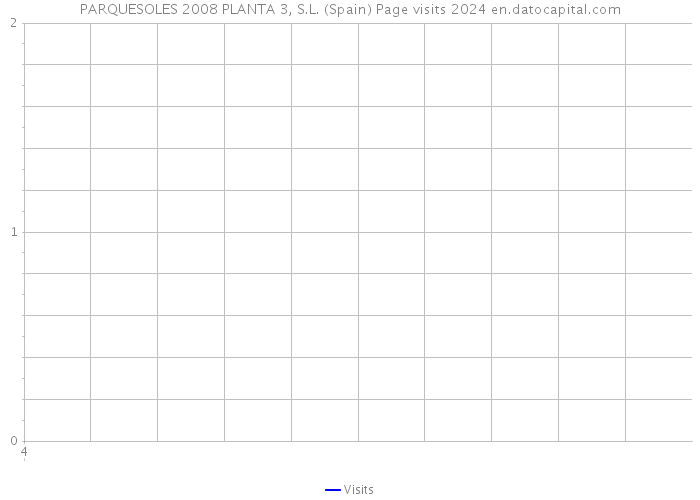 PARQUESOLES 2008 PLANTA 3, S.L. (Spain) Page visits 2024 
