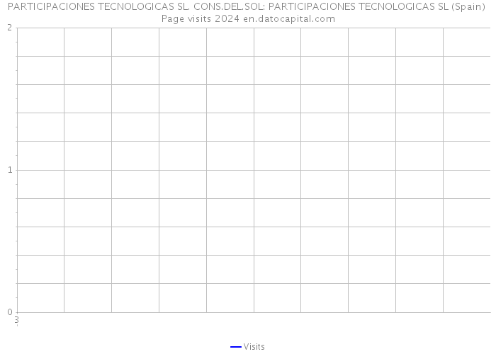 PARTICIPACIONES TECNOLOGICAS SL. CONS.DEL.SOL: PARTICIPACIONES TECNOLOGICAS SL (Spain) Page visits 2024 