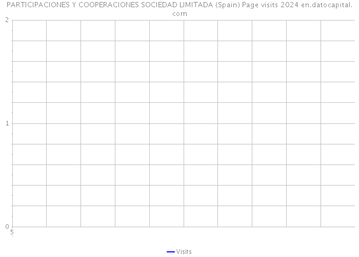 PARTICIPACIONES Y COOPERACIONES SOCIEDAD LIMITADA (Spain) Page visits 2024 