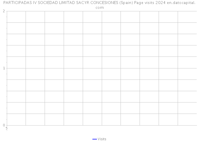 PARTICIPADAS IV SOCIEDAD LIMITAD SACYR CONCESIONES (Spain) Page visits 2024 