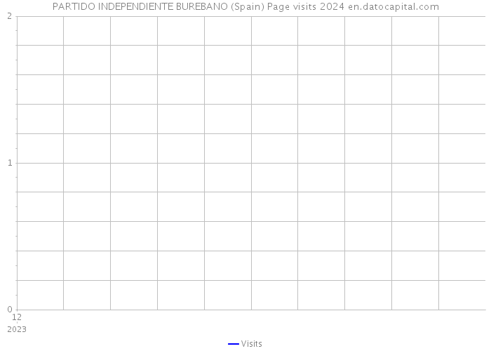 PARTIDO INDEPENDIENTE BUREBANO (Spain) Page visits 2024 