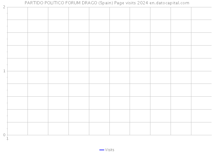 PARTIDO POLITICO FORUM DRAGO (Spain) Page visits 2024 