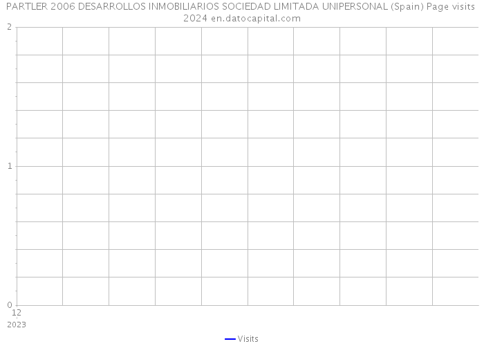 PARTLER 2006 DESARROLLOS INMOBILIARIOS SOCIEDAD LIMITADA UNIPERSONAL (Spain) Page visits 2024 