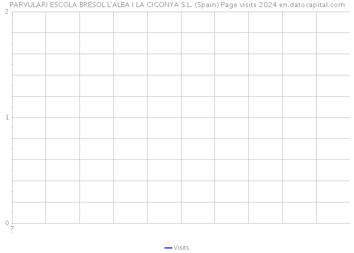 PARVULARI ESCOLA BRESOL L'ALBA I LA CIGONYA S.L. (Spain) Page visits 2024 