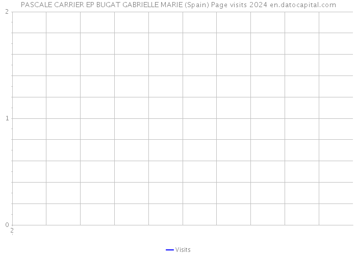 PASCALE CARRIER EP BUGAT GABRIELLE MARIE (Spain) Page visits 2024 