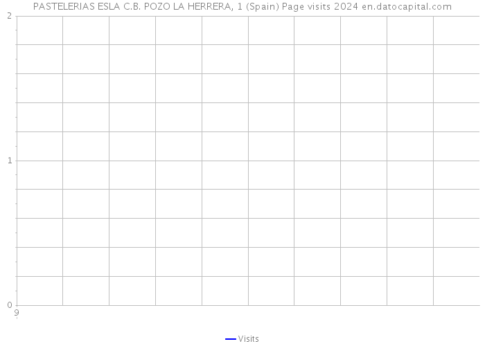 PASTELERIAS ESLA C.B. POZO LA HERRERA, 1 (Spain) Page visits 2024 