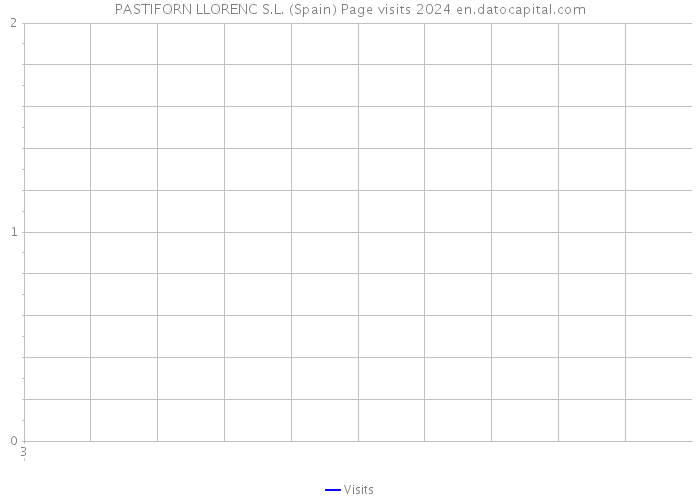 PASTIFORN LLORENC S.L. (Spain) Page visits 2024 