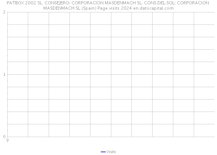 PATBOX 2002 SL. CONSEJERO: CORPORACION MASDENMACH SL. CONS.DEL.SOL: CORPORACION MASDENMACH SL (Spain) Page visits 2024 