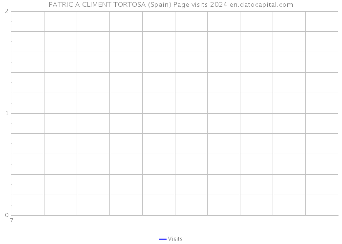 PATRICIA CLIMENT TORTOSA (Spain) Page visits 2024 