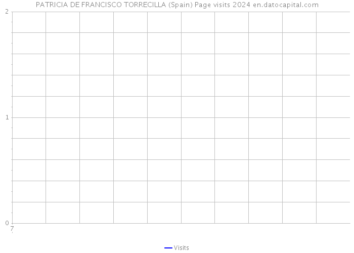 PATRICIA DE FRANCISCO TORRECILLA (Spain) Page visits 2024 