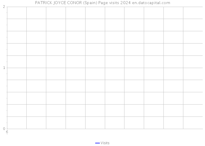 PATRICK JOYCE CONOR (Spain) Page visits 2024 