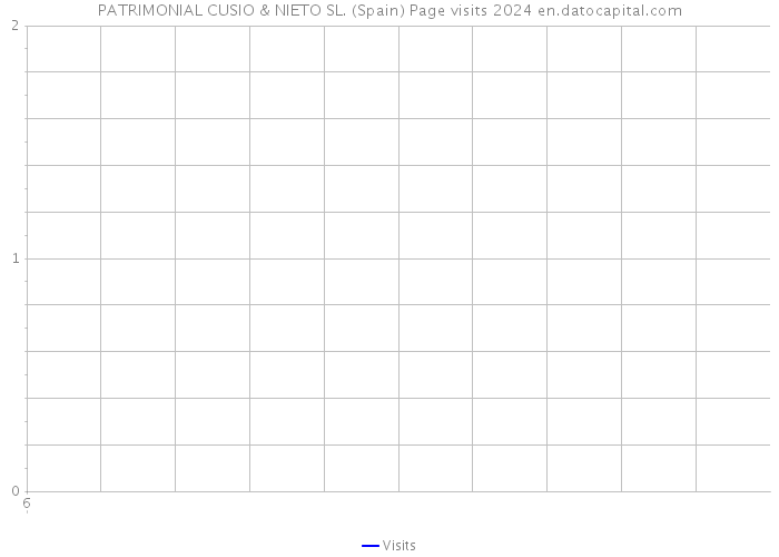 PATRIMONIAL CUSIO & NIETO SL. (Spain) Page visits 2024 