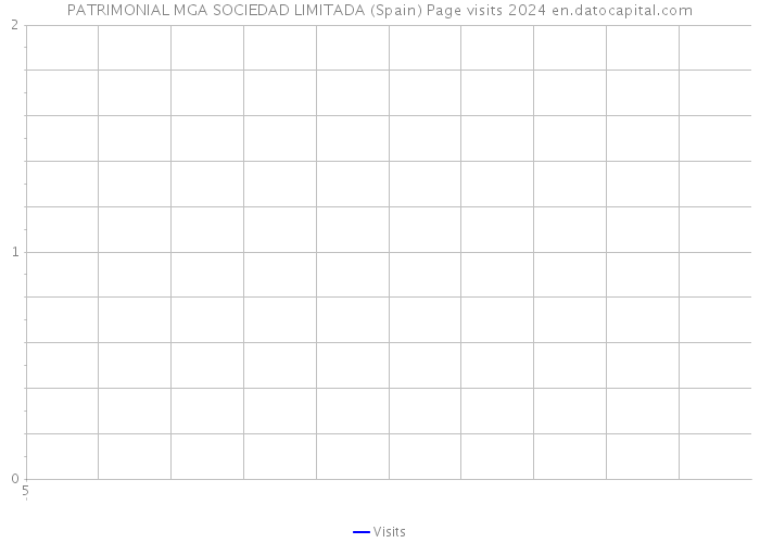 PATRIMONIAL MGA SOCIEDAD LIMITADA (Spain) Page visits 2024 