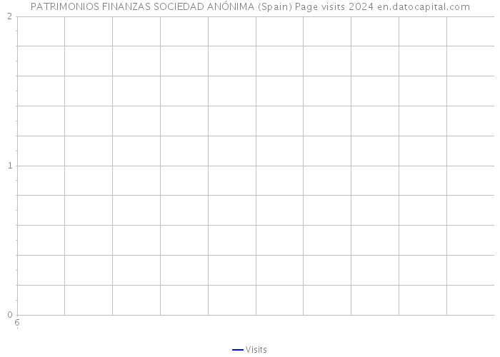 PATRIMONIOS FINANZAS SOCIEDAD ANÓNIMA (Spain) Page visits 2024 