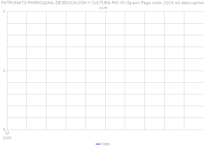 PATRONATO PARROQUIAL DE EDUCACION Y CULTURA PIO XII (Spain) Page visits 2024 