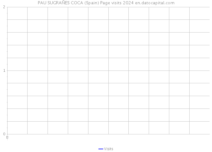 PAU SUGRAÑES COCA (Spain) Page visits 2024 