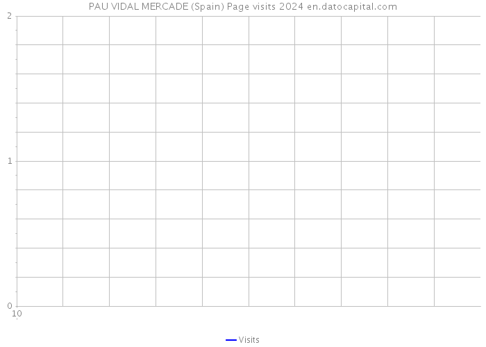 PAU VIDAL MERCADE (Spain) Page visits 2024 