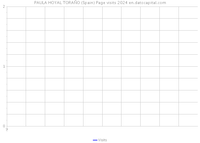 PAULA HOYAL TORAÑO (Spain) Page visits 2024 