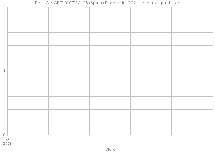PAULO MARTI Y OTRA CB (Spain) Page visits 2024 