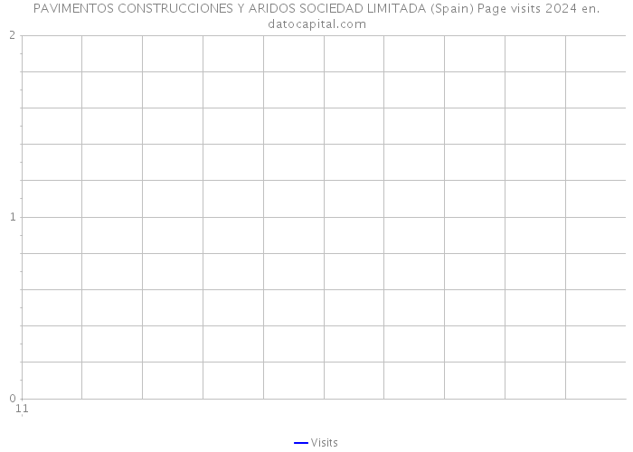 PAVIMENTOS CONSTRUCCIONES Y ARIDOS SOCIEDAD LIMITADA (Spain) Page visits 2024 