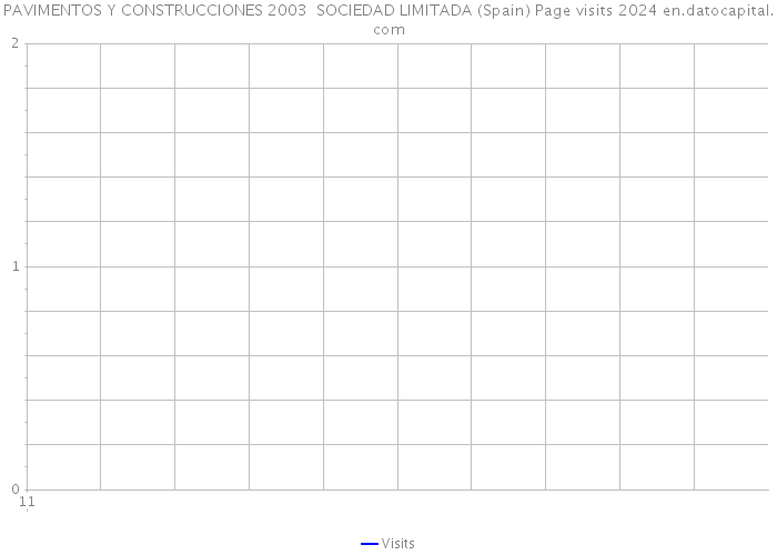 PAVIMENTOS Y CONSTRUCCIONES 2003 SOCIEDAD LIMITADA (Spain) Page visits 2024 