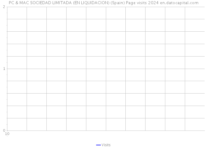 PC & MAC SOCIEDAD LIMITADA (EN LIQUIDACION) (Spain) Page visits 2024 