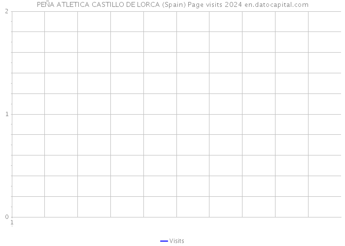 PEÑA ATLETICA CASTILLO DE LORCA (Spain) Page visits 2024 