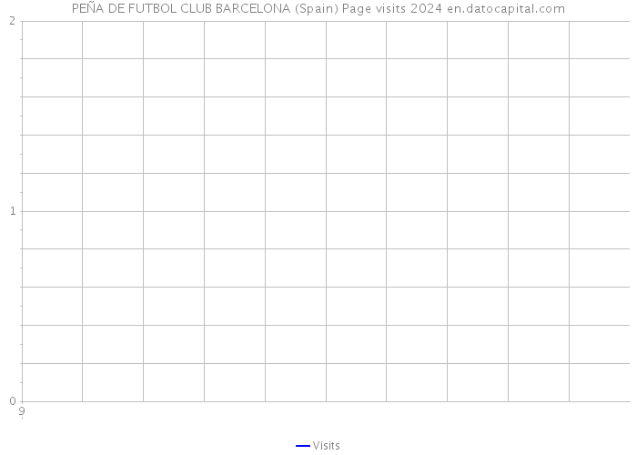 PEÑA DE FUTBOL CLUB BARCELONA (Spain) Page visits 2024 