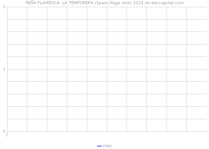 PEÑA FLAMENCA LA TEMPORERA (Spain) Page visits 2024 