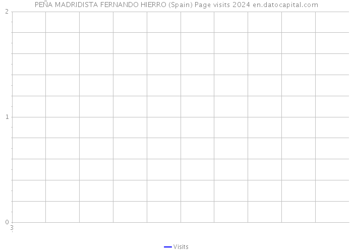 PEÑA MADRIDISTA FERNANDO HIERRO (Spain) Page visits 2024 