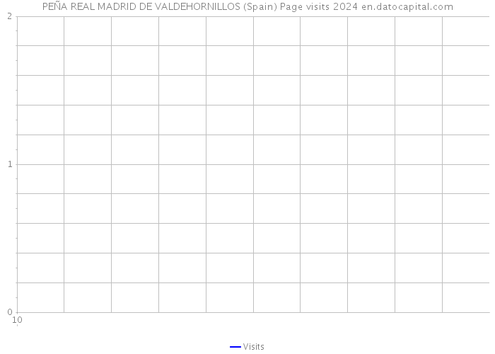 PEÑA REAL MADRID DE VALDEHORNILLOS (Spain) Page visits 2024 