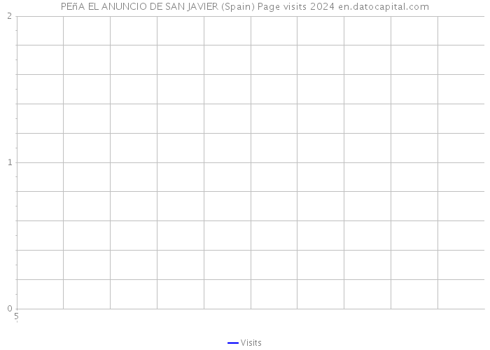 PEñA EL ANUNCIO DE SAN JAVIER (Spain) Page visits 2024 